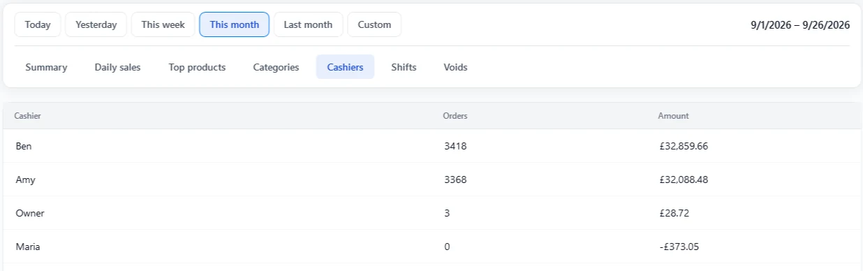 Sales by cashier