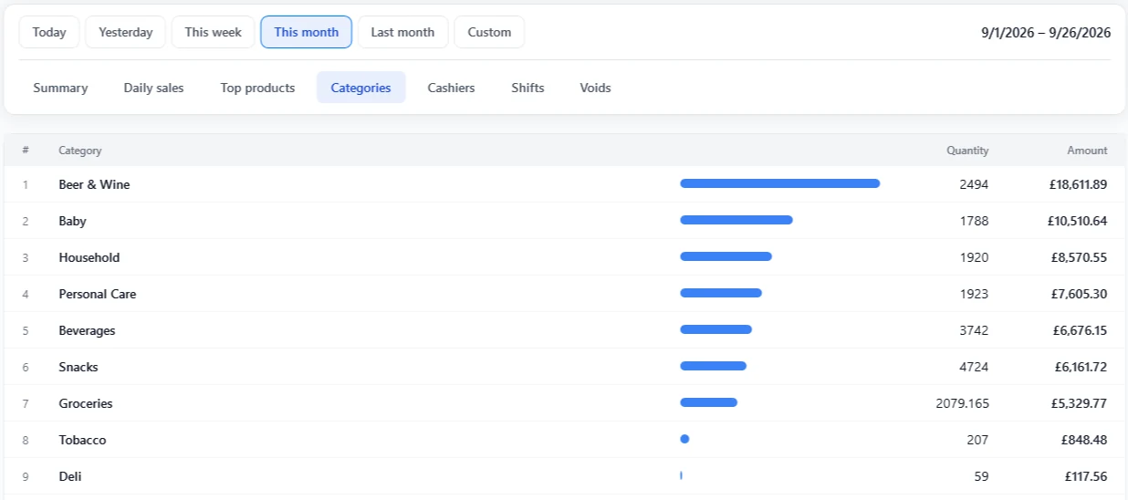 Sales by category