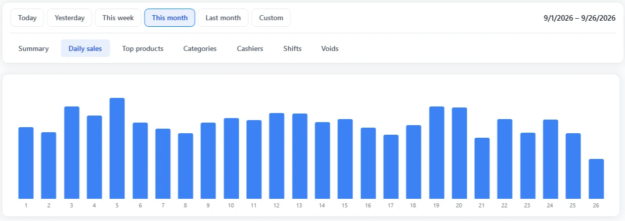 Daily sales bar chart