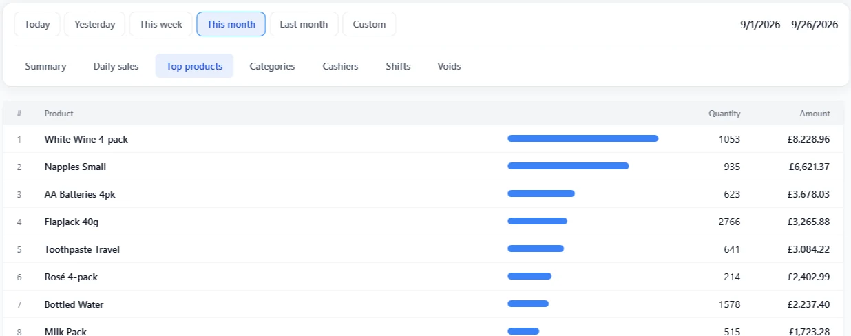 Top products by revenue