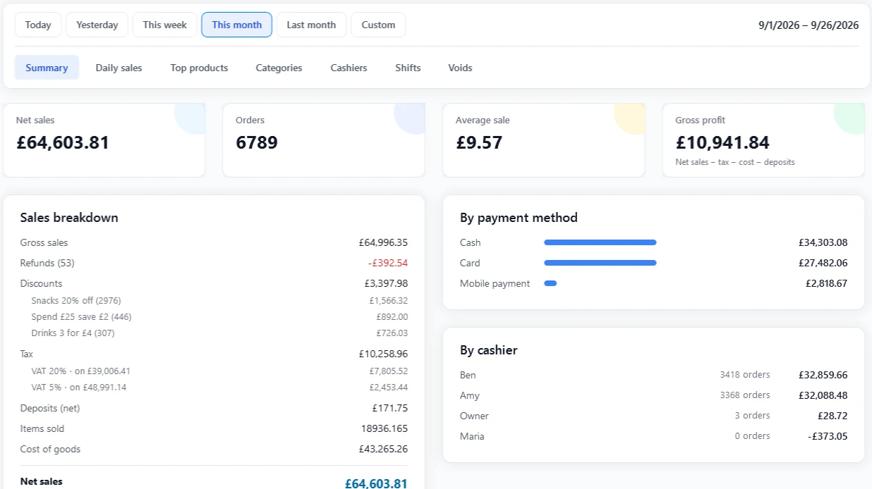Reports summary: net sales, orders, average sale, gross profit and breakdowns