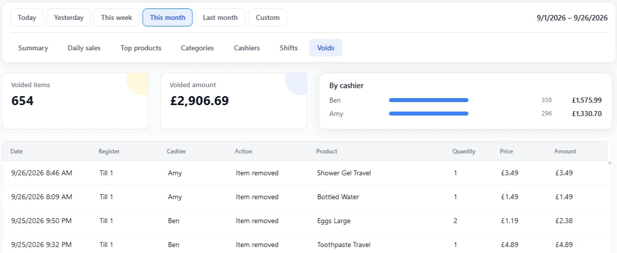 Voids report by cashier